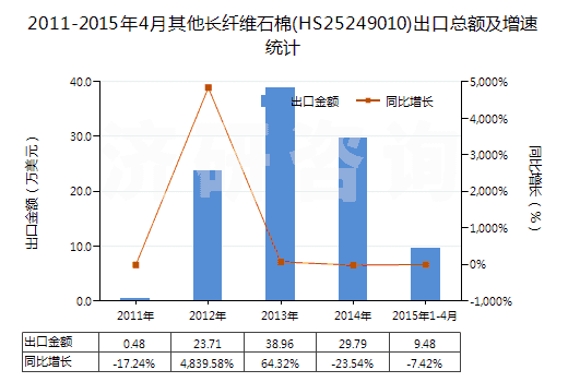 2011-2015年4月其他長纖維石棉(HS25249010)出口總額及增速統(tǒng)計